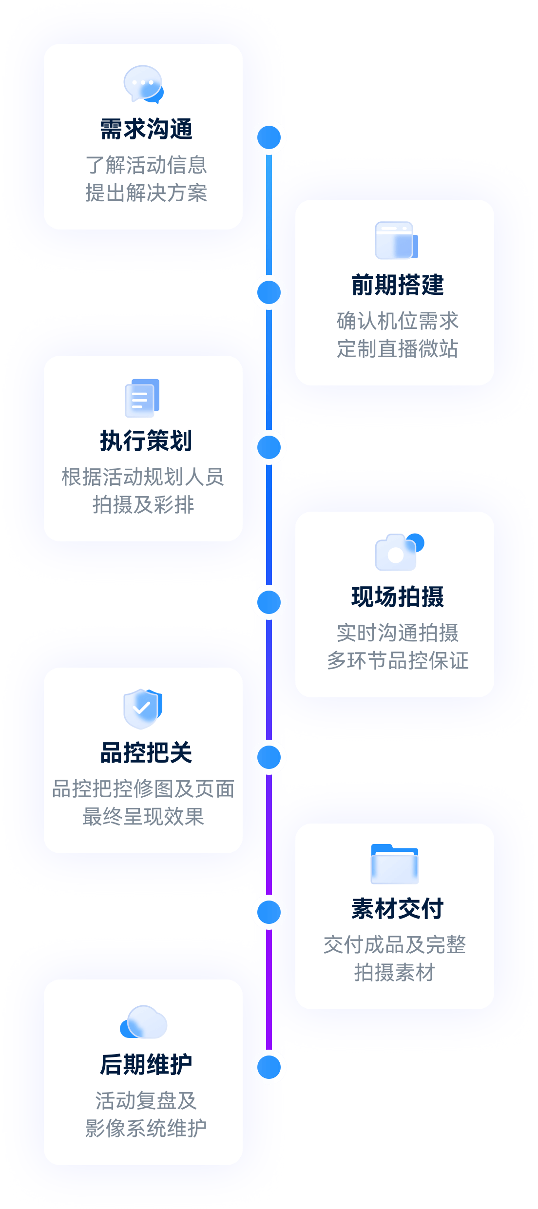 服务流程图(移动版)